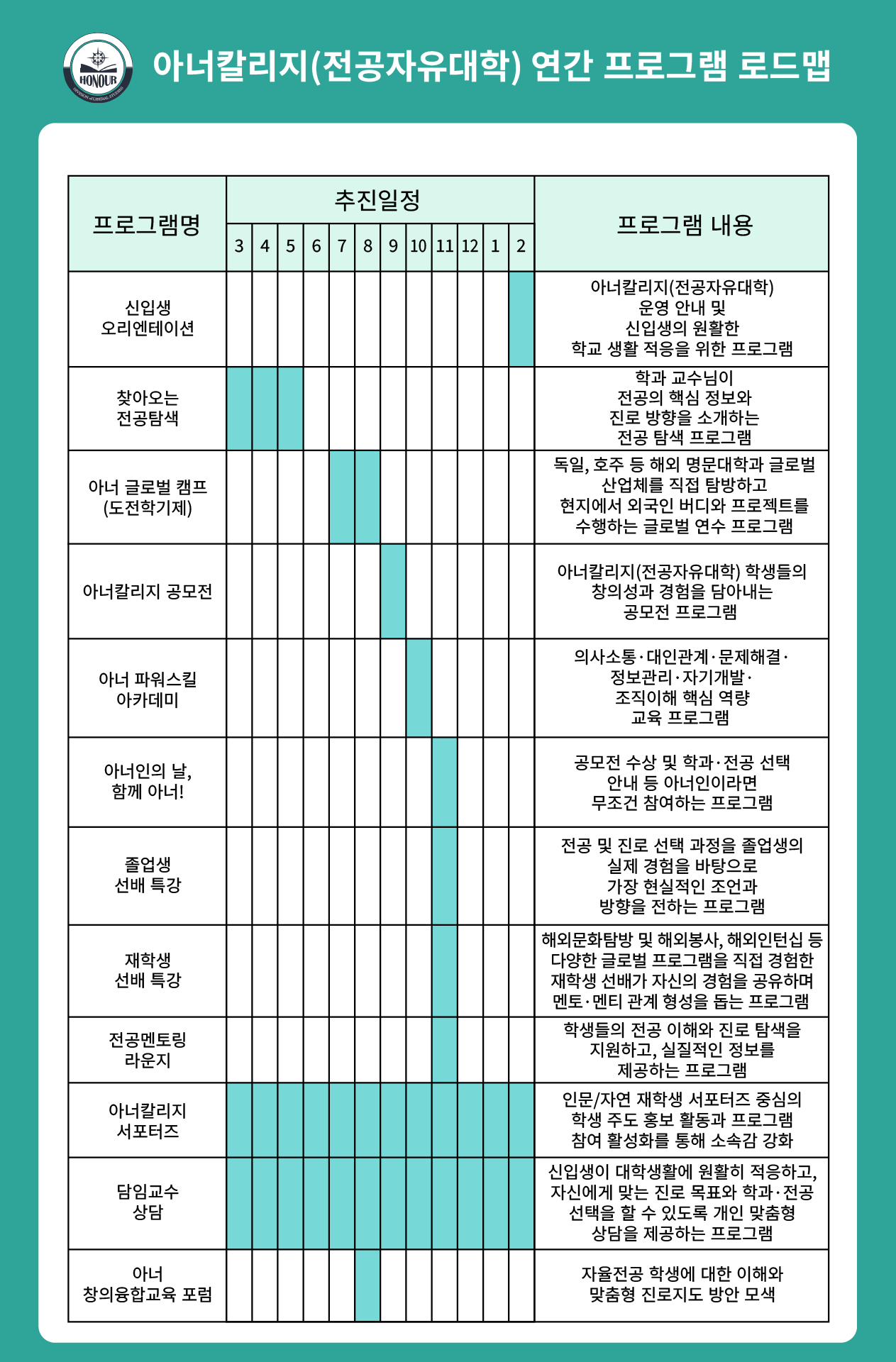 아너칼리지(전공자유대학) 프로그램 로드맵